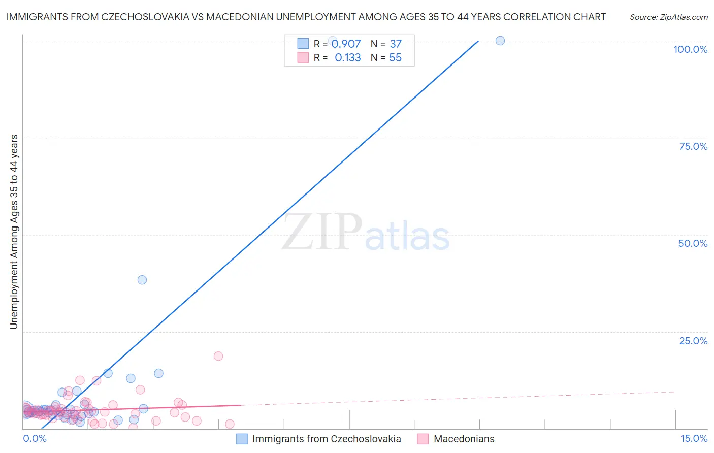 Immigrants from Czechoslovakia vs Macedonian Unemployment Among Ages 35 to 44 years