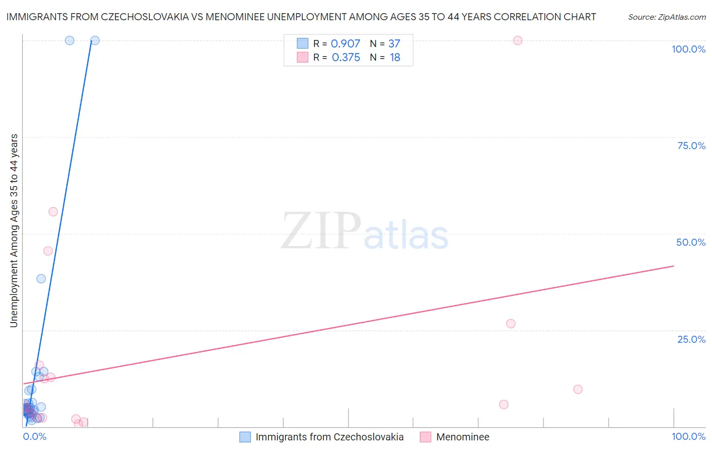 Immigrants from Czechoslovakia vs Menominee Unemployment Among Ages 35 to 44 years