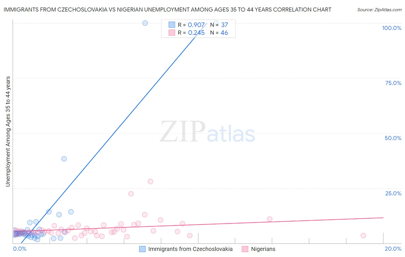 Immigrants from Czechoslovakia vs Nigerian Unemployment Among Ages 35 to 44 years