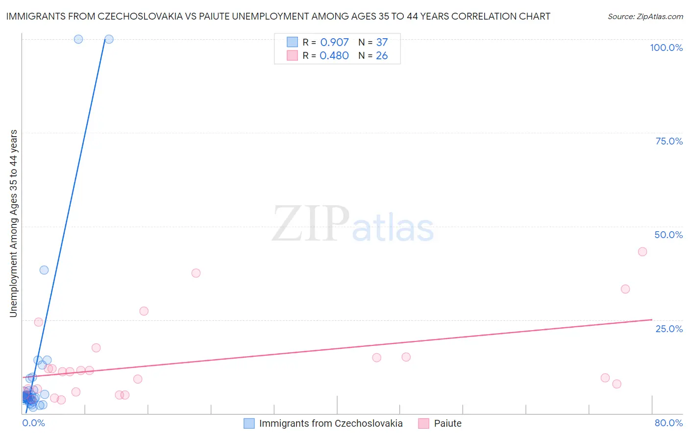 Immigrants from Czechoslovakia vs Paiute Unemployment Among Ages 35 to 44 years