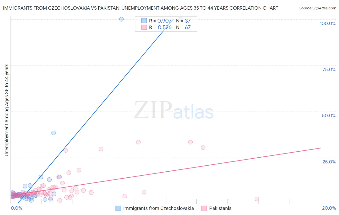 Immigrants from Czechoslovakia vs Pakistani Unemployment Among Ages 35 to 44 years