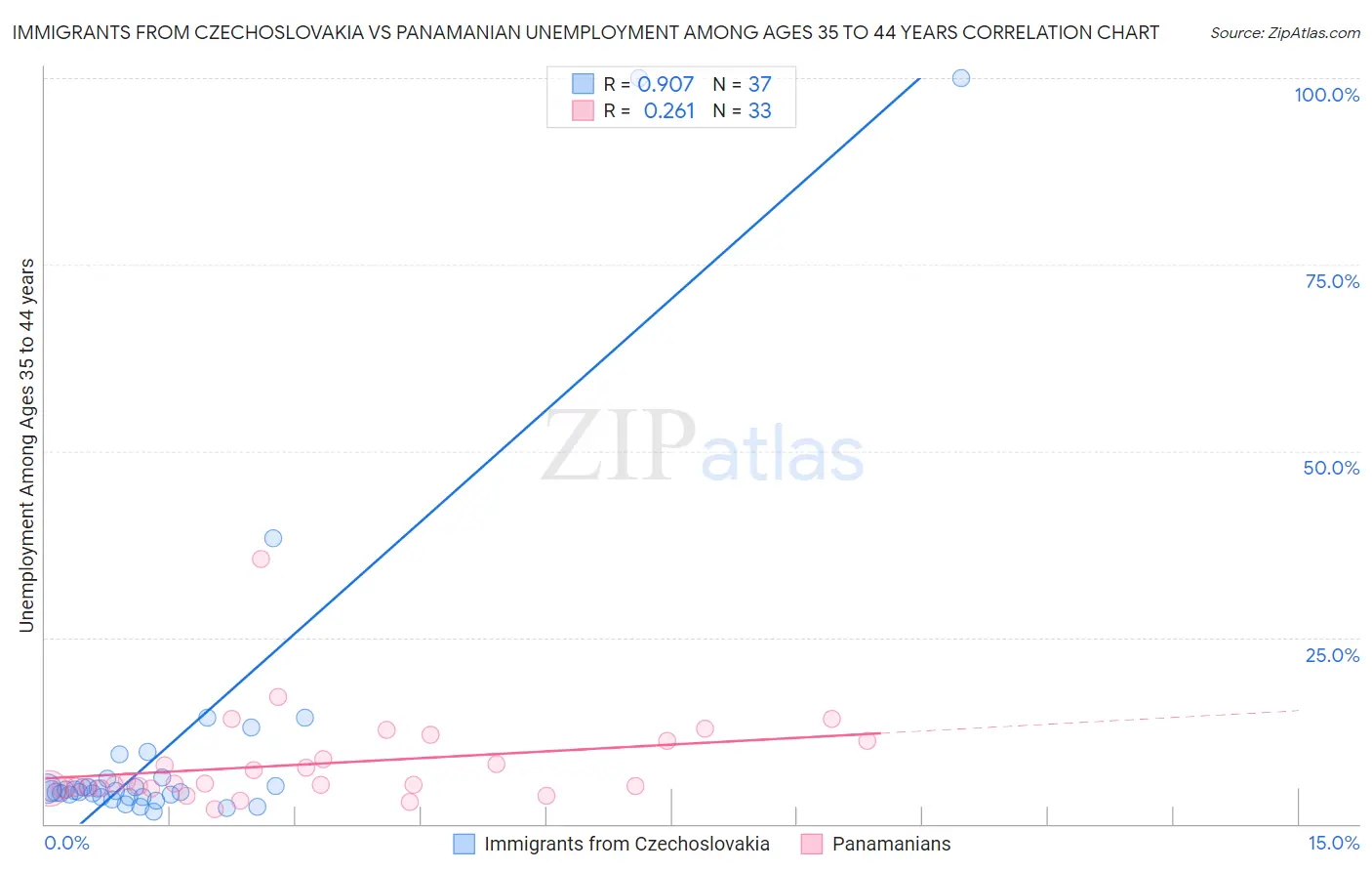 Immigrants from Czechoslovakia vs Panamanian Unemployment Among Ages 35 to 44 years