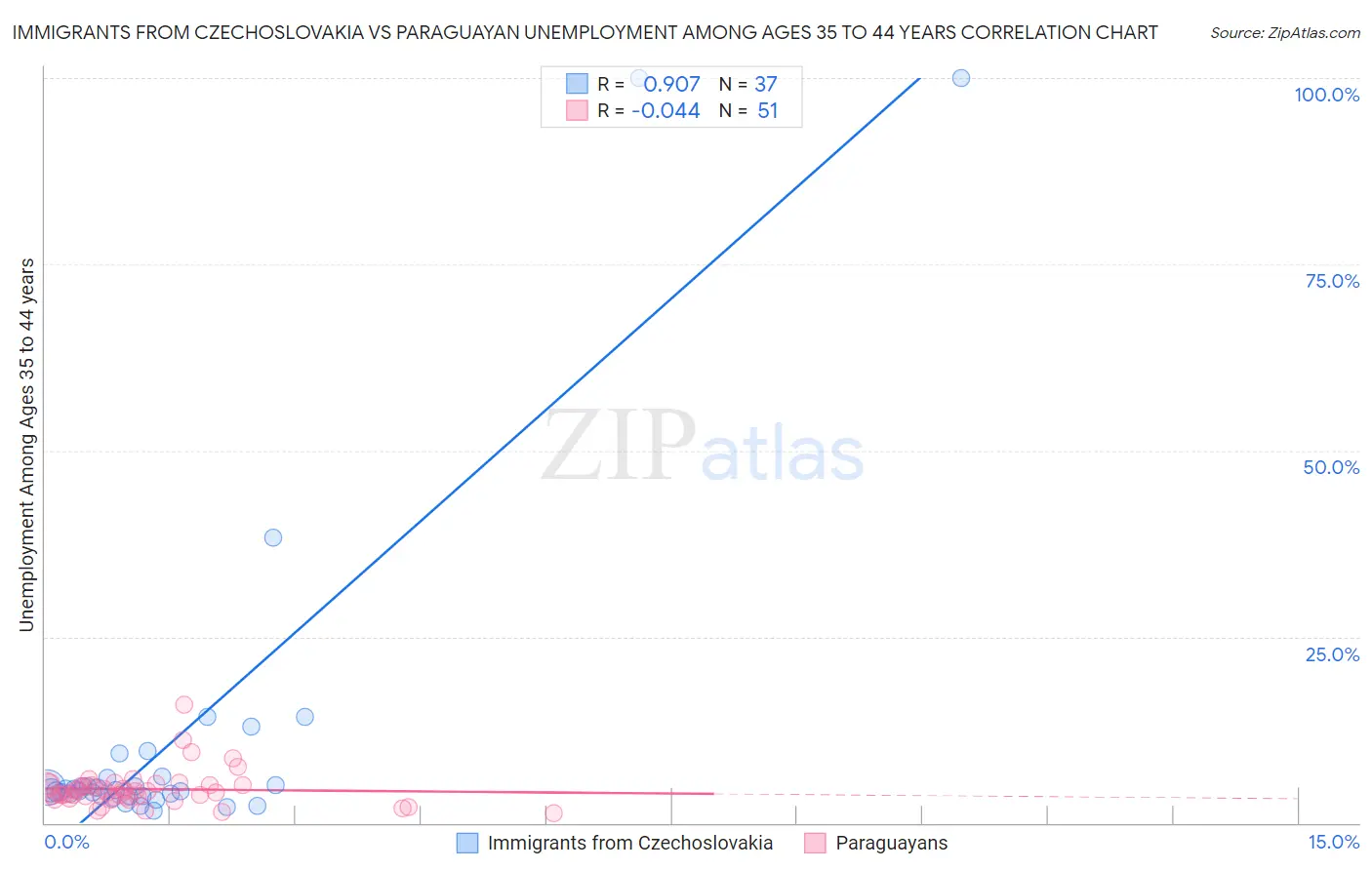 Immigrants from Czechoslovakia vs Paraguayan Unemployment Among Ages 35 to 44 years