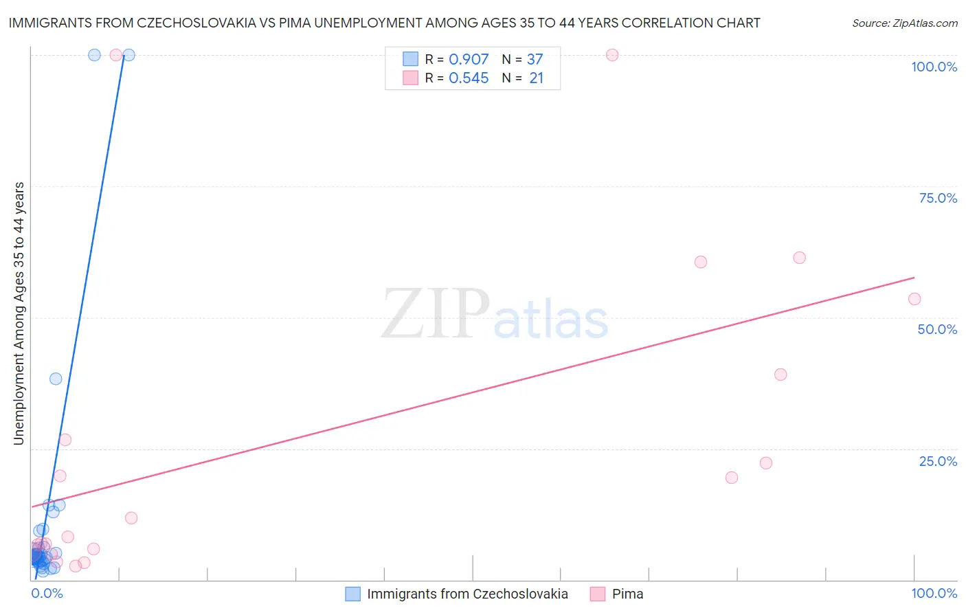 Immigrants from Czechoslovakia vs Pima Unemployment Among Ages 35 to 44 years