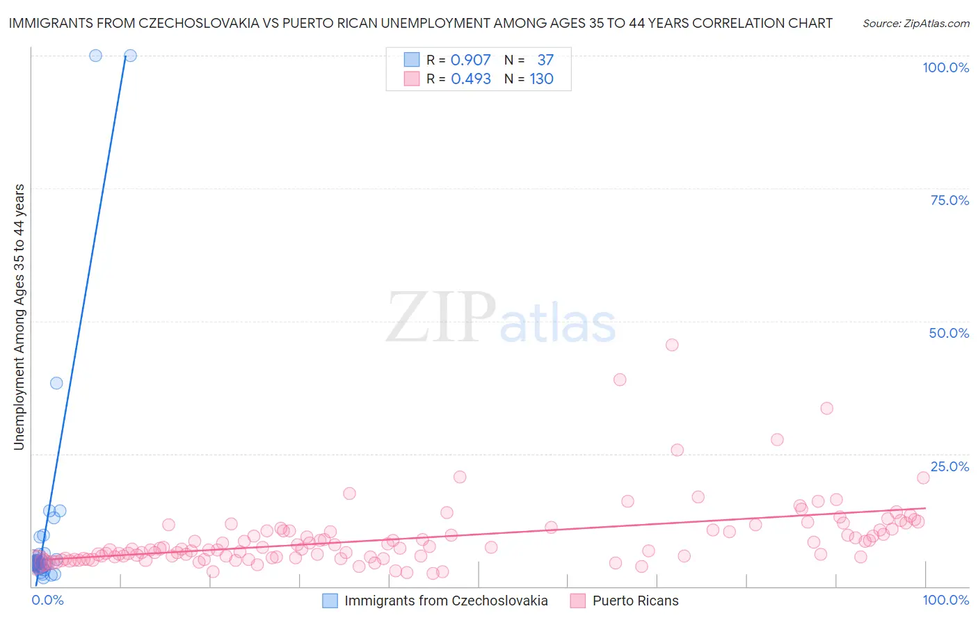 Immigrants from Czechoslovakia vs Puerto Rican Unemployment Among Ages 35 to 44 years