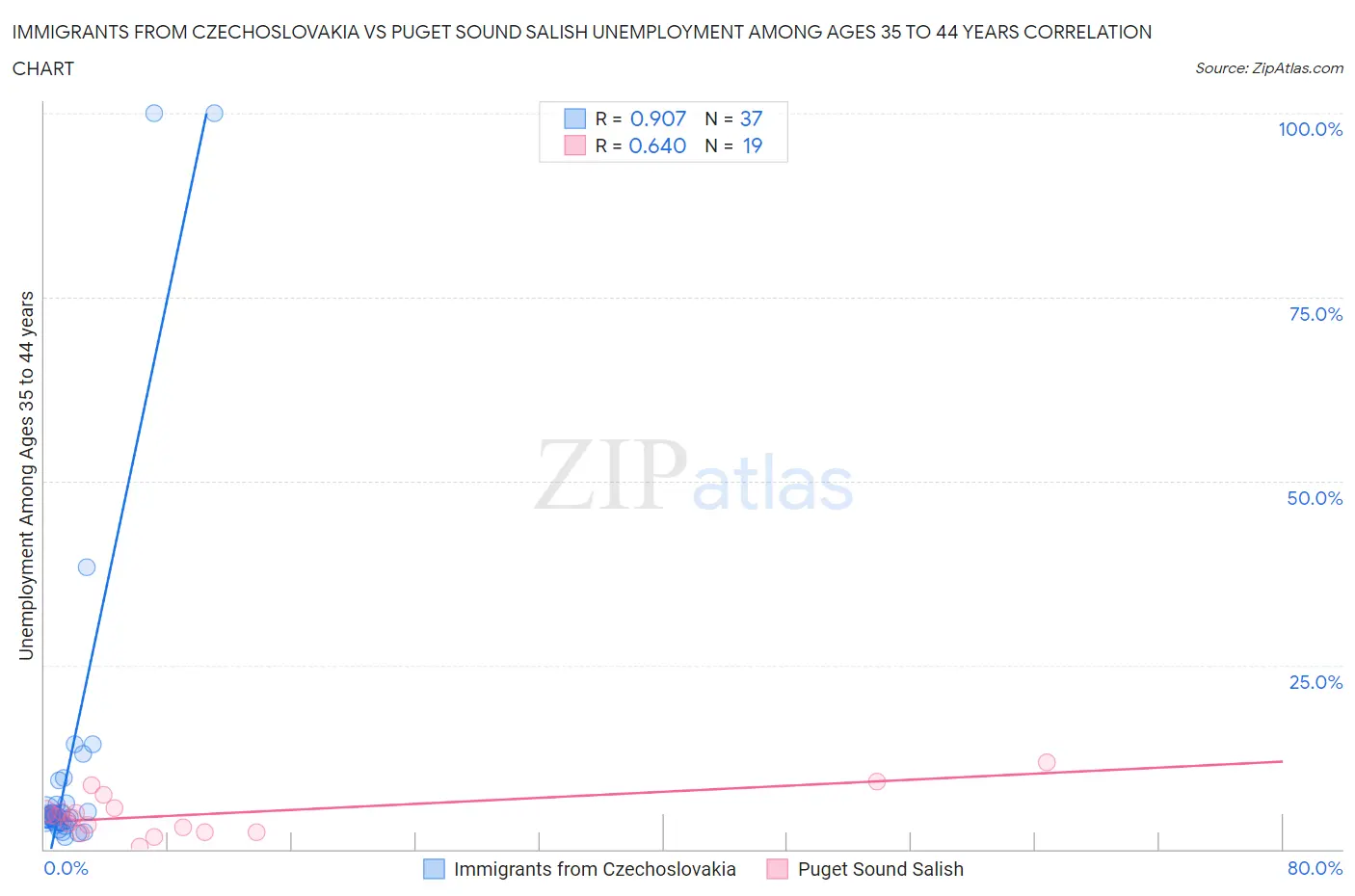 Immigrants from Czechoslovakia vs Puget Sound Salish Unemployment Among Ages 35 to 44 years