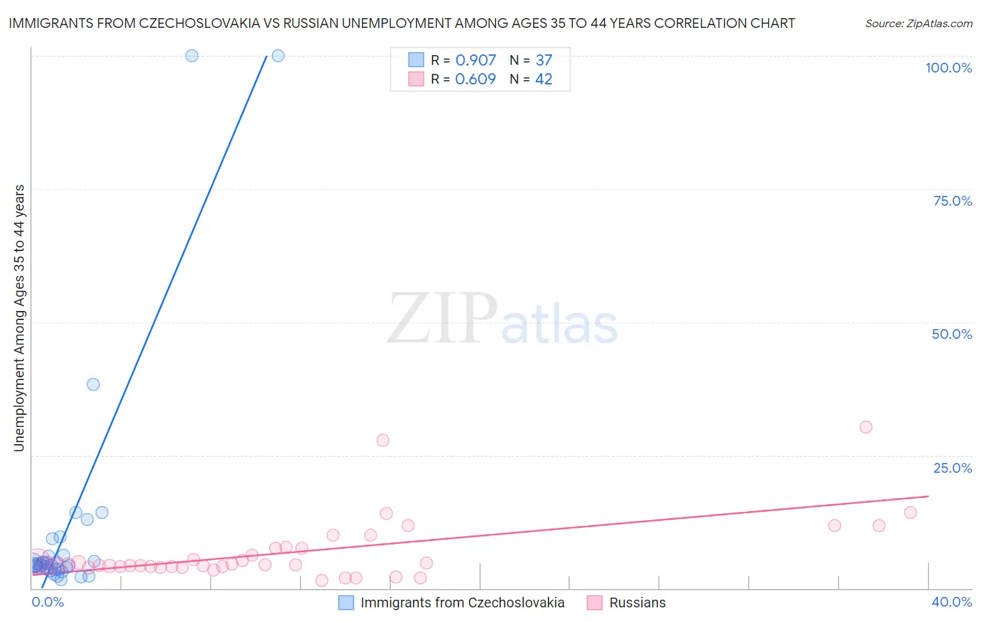 Immigrants from Czechoslovakia vs Russian Unemployment Among Ages 35 to 44 years