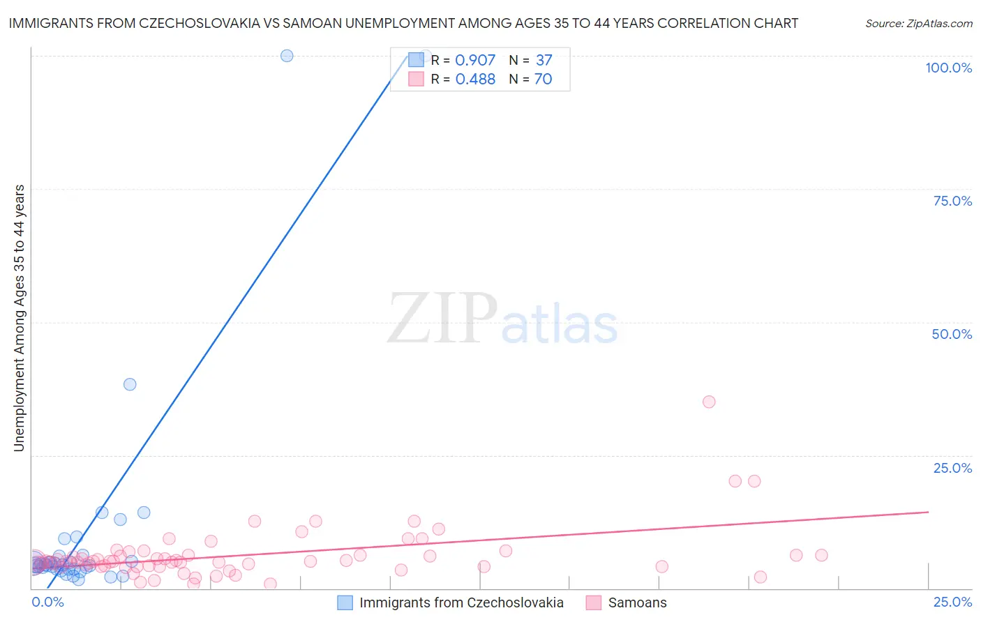 Immigrants from Czechoslovakia vs Samoan Unemployment Among Ages 35 to 44 years