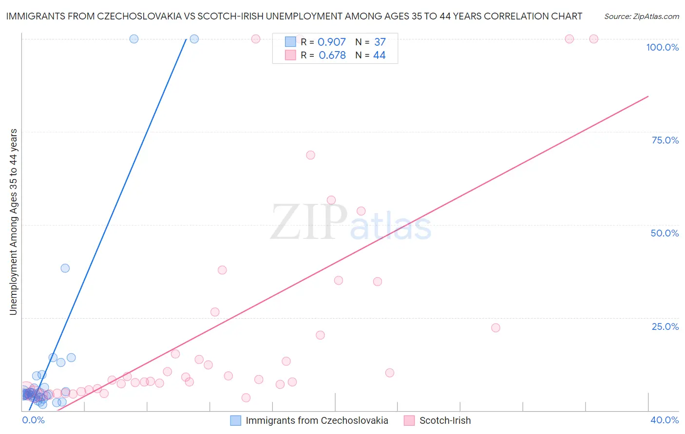 Immigrants from Czechoslovakia vs Scotch-Irish Unemployment Among Ages 35 to 44 years