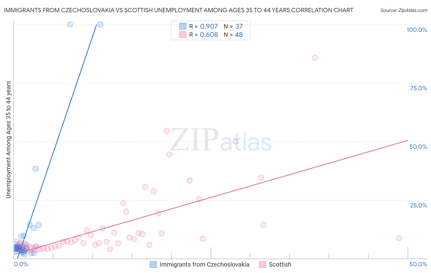 Immigrants from Czechoslovakia vs Scottish Unemployment Among Ages 35 to 44 years