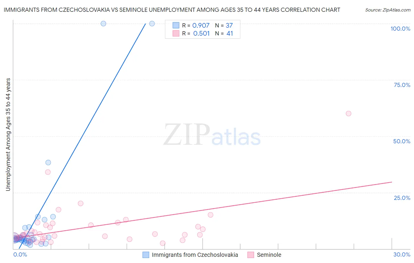 Immigrants from Czechoslovakia vs Seminole Unemployment Among Ages 35 to 44 years