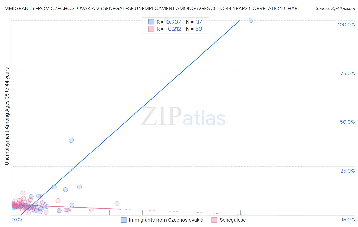 Immigrants from Czechoslovakia vs Senegalese Unemployment Among Ages 35 to 44 years