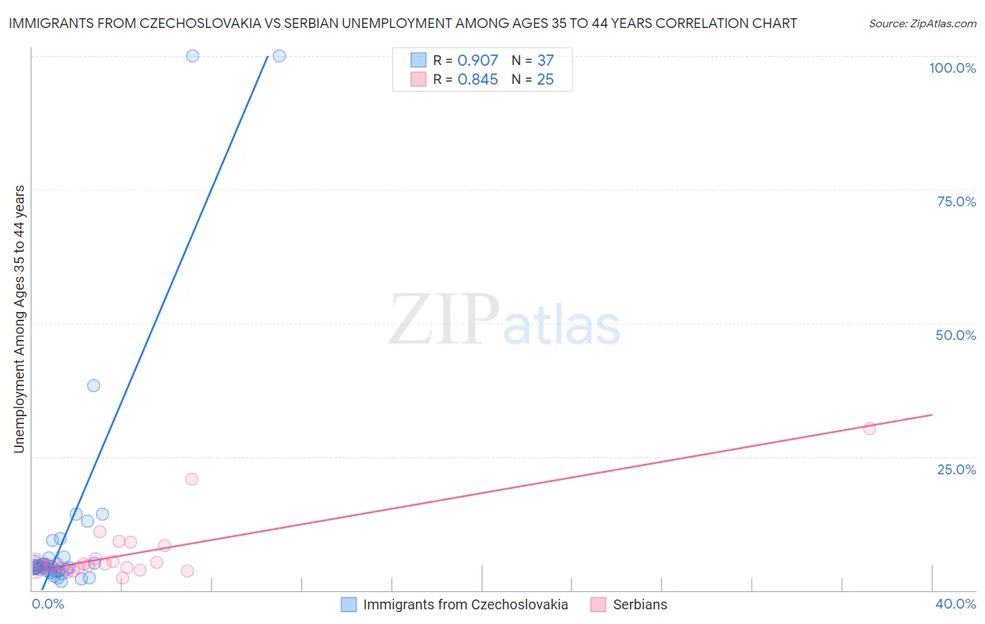 Immigrants from Czechoslovakia vs Serbian Unemployment Among Ages 35 to 44 years