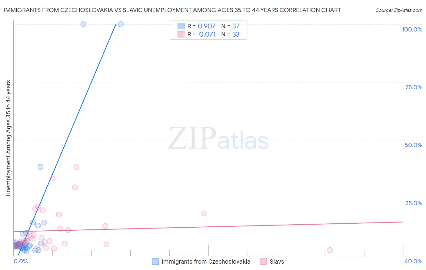 Immigrants from Czechoslovakia vs Slavic Unemployment Among Ages 35 to 44 years