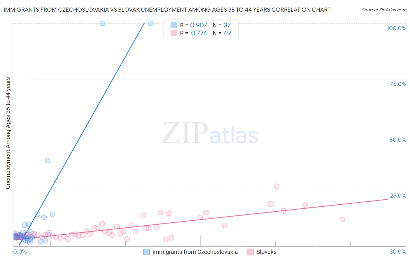 Immigrants from Czechoslovakia vs Slovak Unemployment Among Ages 35 to 44 years