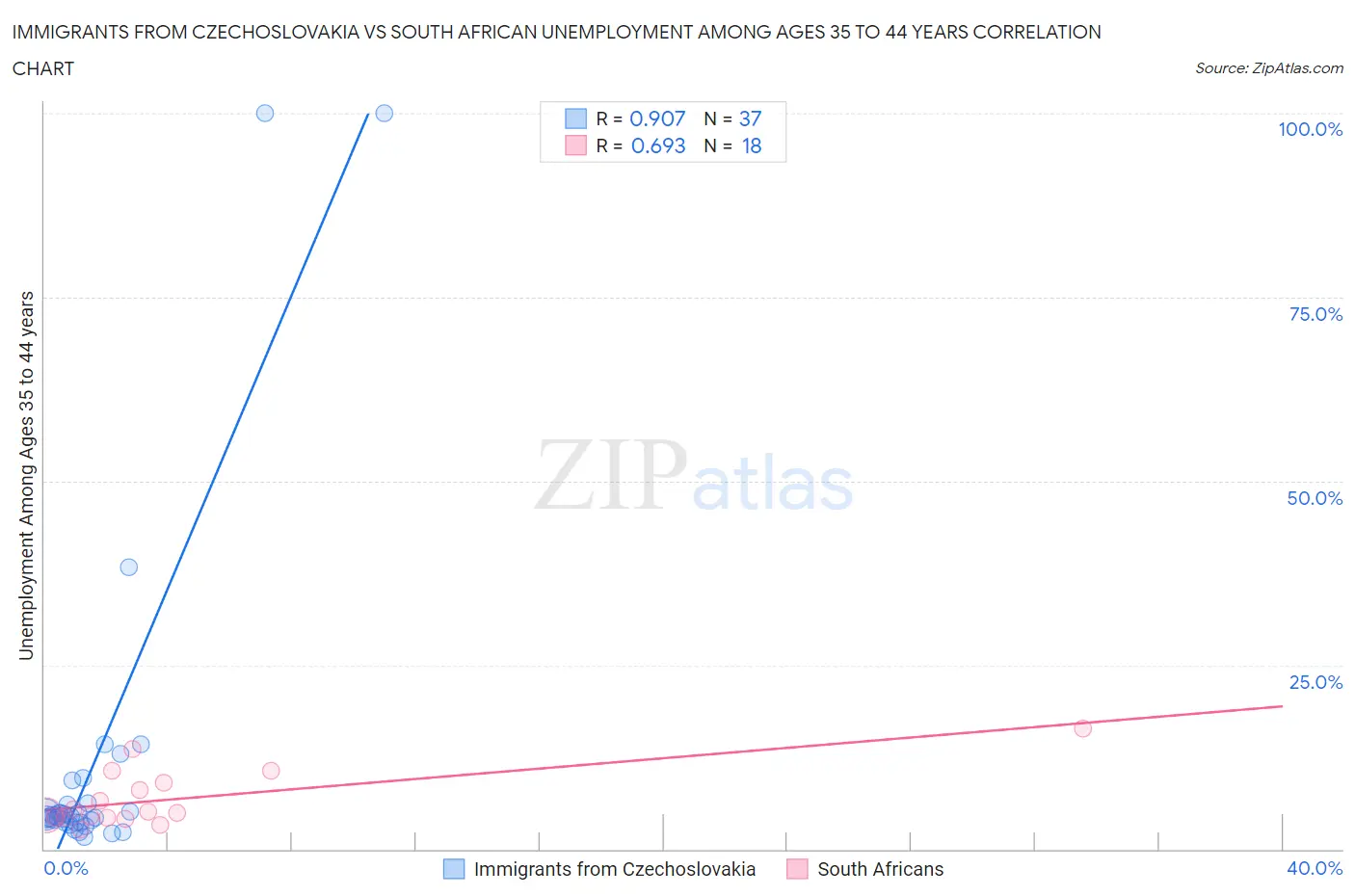 Immigrants from Czechoslovakia vs South African Unemployment Among Ages 35 to 44 years