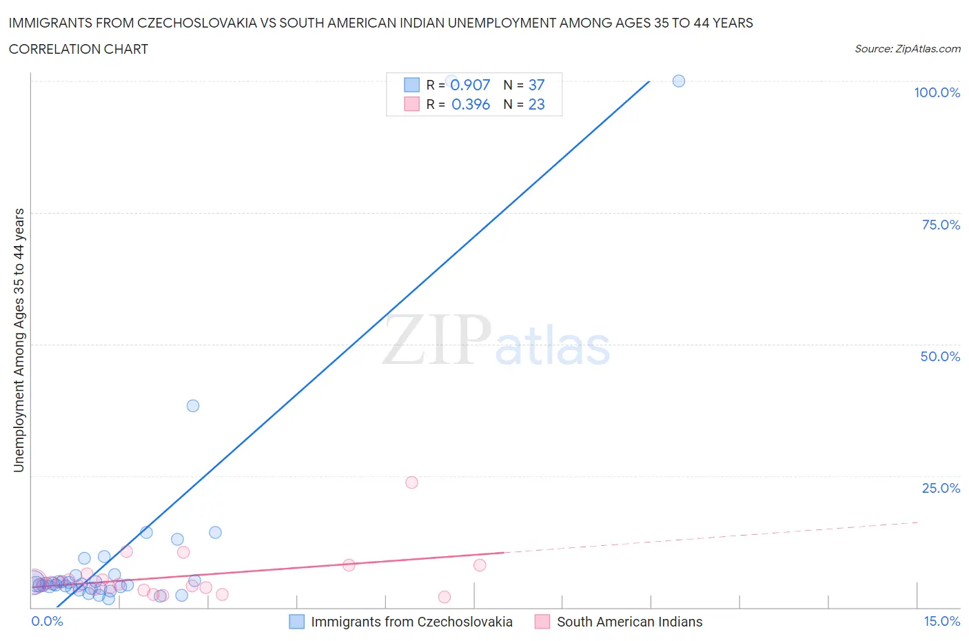 Immigrants from Czechoslovakia vs South American Indian Unemployment Among Ages 35 to 44 years