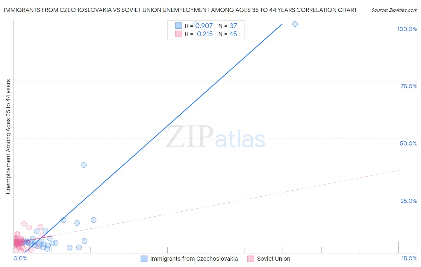 Immigrants from Czechoslovakia vs Soviet Union Unemployment Among Ages 35 to 44 years