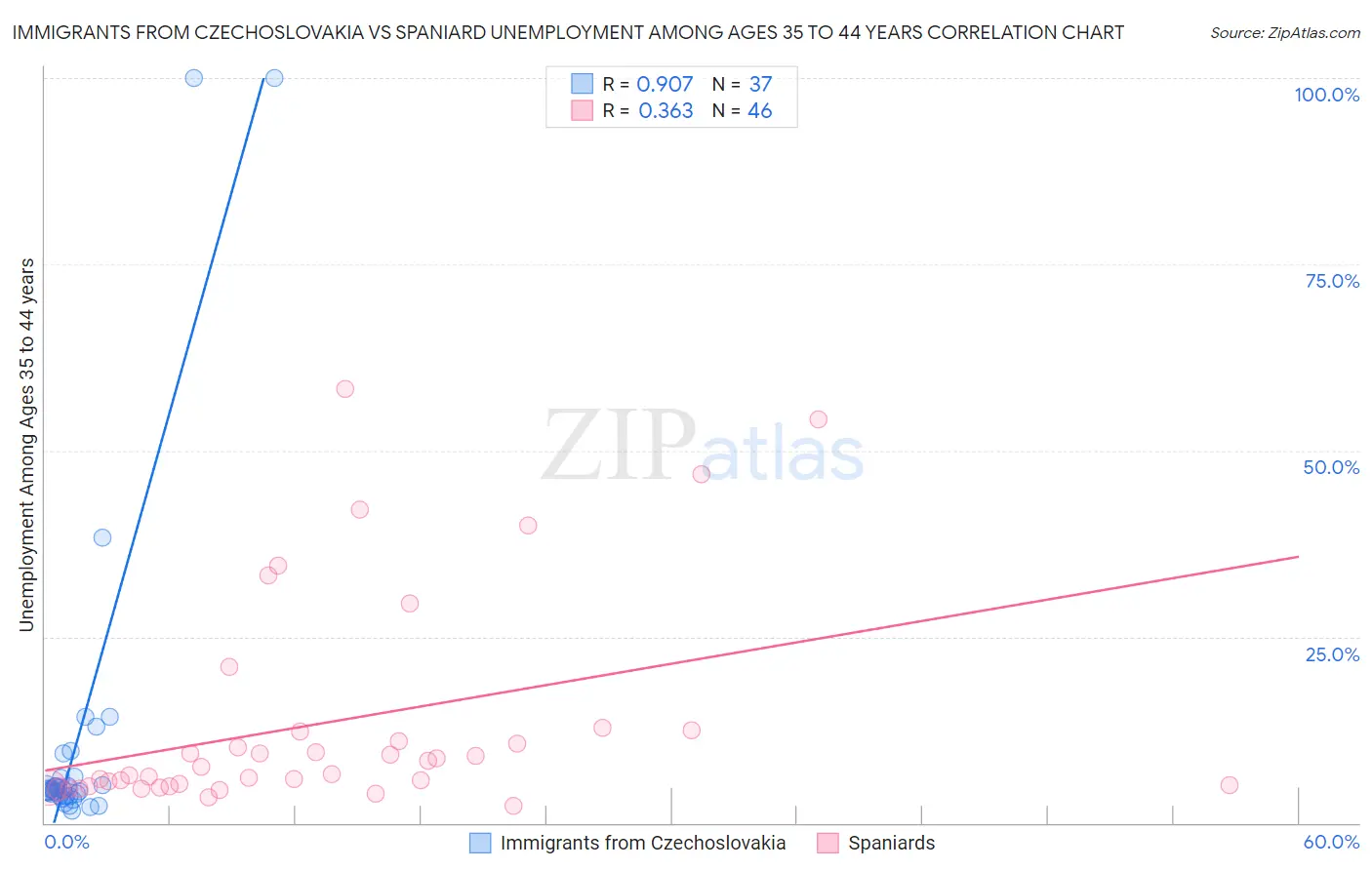 Immigrants from Czechoslovakia vs Spaniard Unemployment Among Ages 35 to 44 years