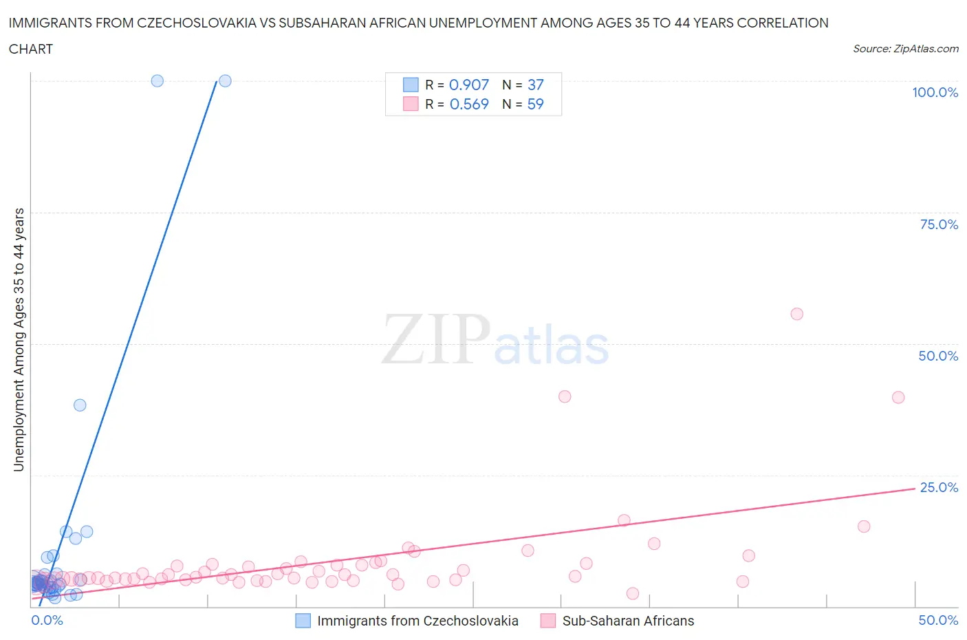 Immigrants from Czechoslovakia vs Subsaharan African Unemployment Among Ages 35 to 44 years
