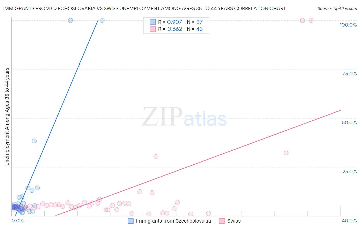 Immigrants from Czechoslovakia vs Swiss Unemployment Among Ages 35 to 44 years
