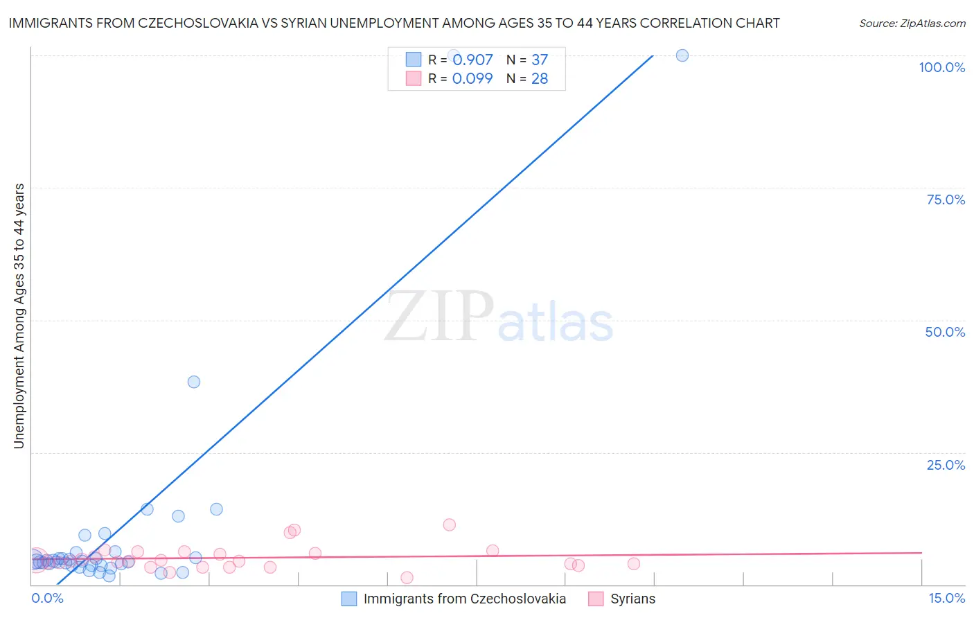 Immigrants from Czechoslovakia vs Syrian Unemployment Among Ages 35 to 44 years