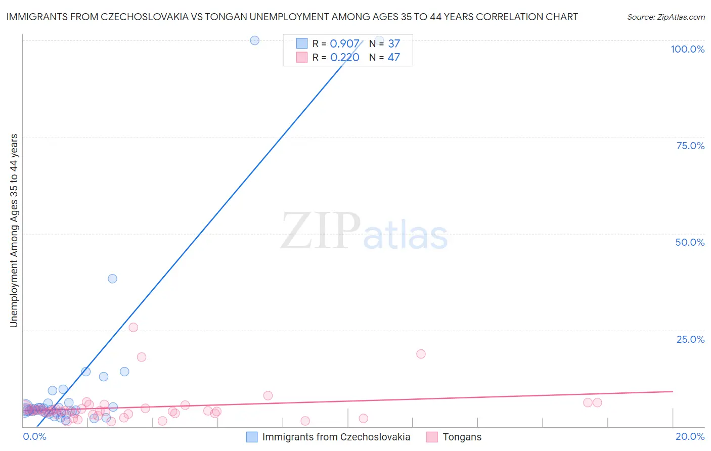 Immigrants from Czechoslovakia vs Tongan Unemployment Among Ages 35 to 44 years