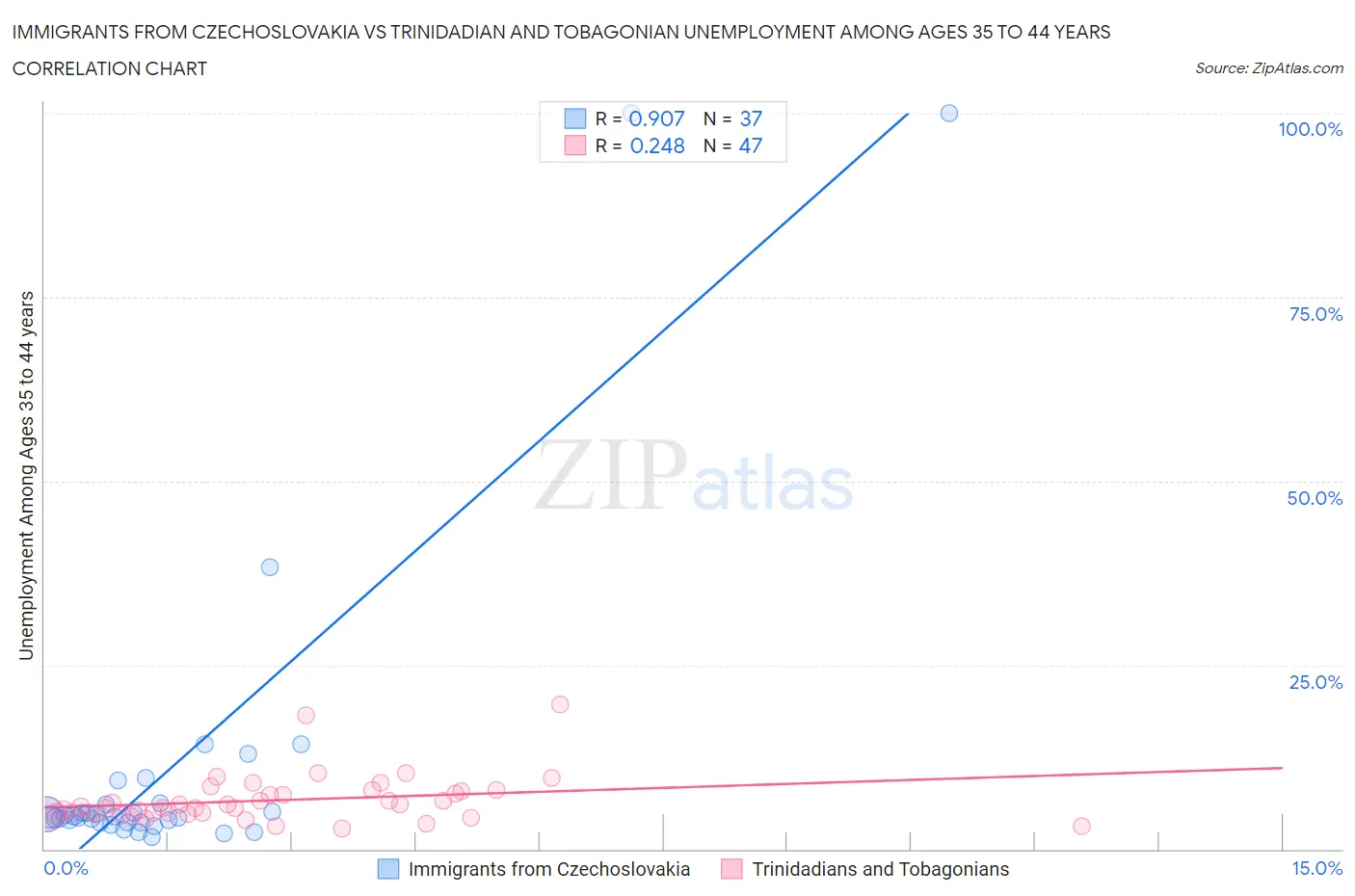 Immigrants from Czechoslovakia vs Trinidadian and Tobagonian Unemployment Among Ages 35 to 44 years