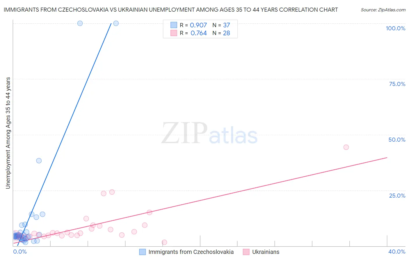 Immigrants from Czechoslovakia vs Ukrainian Unemployment Among Ages 35 to 44 years