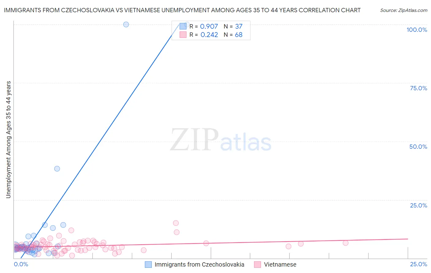 Immigrants from Czechoslovakia vs Vietnamese Unemployment Among Ages 35 to 44 years