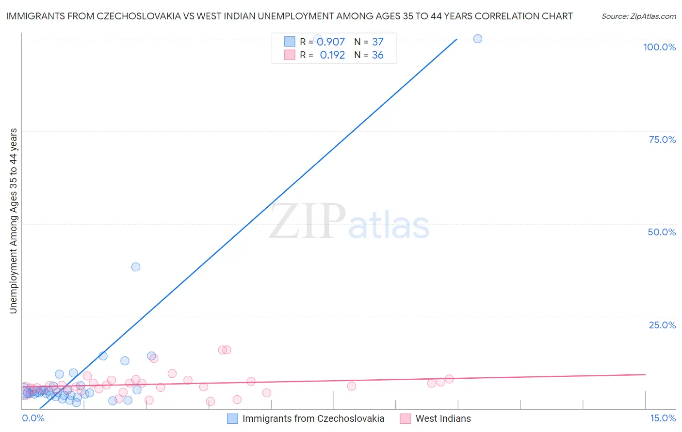 Immigrants from Czechoslovakia vs West Indian Unemployment Among Ages 35 to 44 years