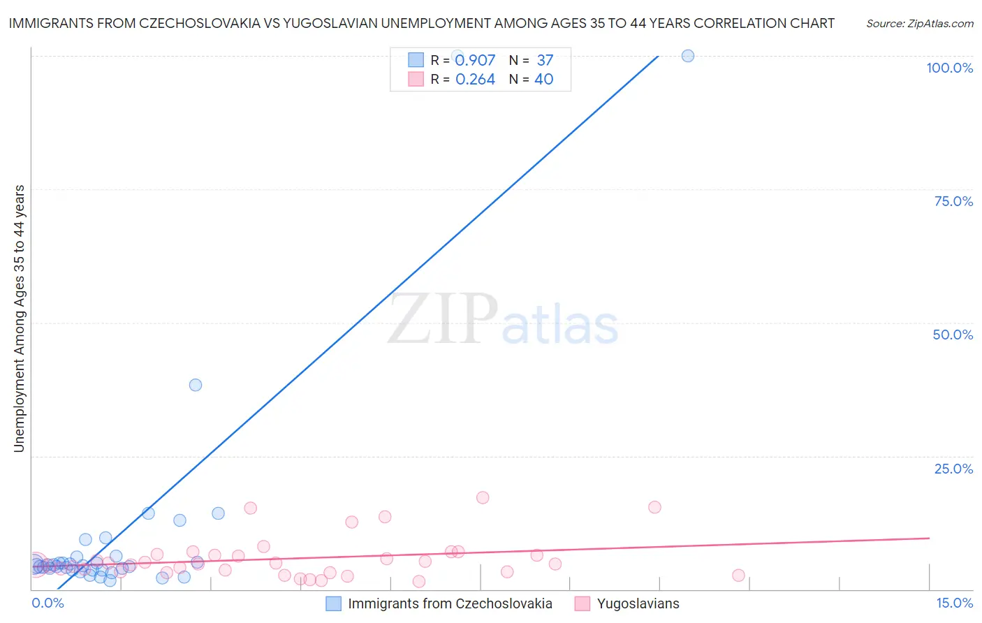 Immigrants from Czechoslovakia vs Yugoslavian Unemployment Among Ages 35 to 44 years