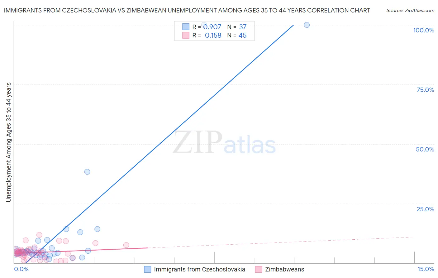 Immigrants from Czechoslovakia vs Zimbabwean Unemployment Among Ages 35 to 44 years