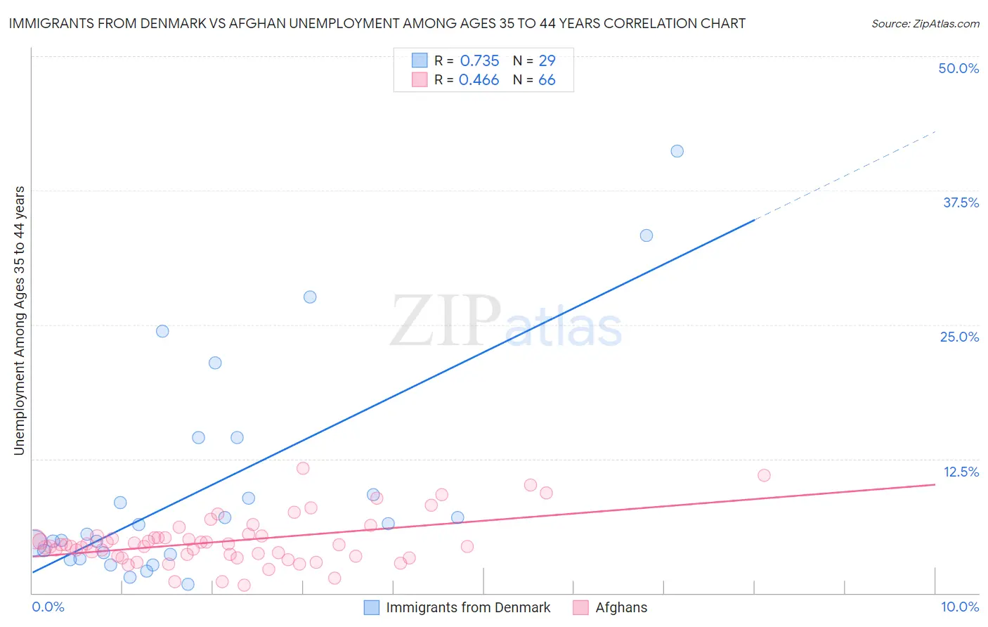 Immigrants from Denmark vs Afghan Unemployment Among Ages 35 to 44 years