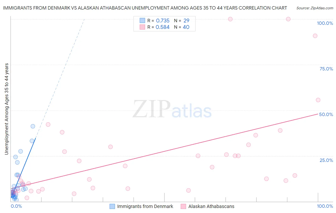 Immigrants from Denmark vs Alaskan Athabascan Unemployment Among Ages 35 to 44 years