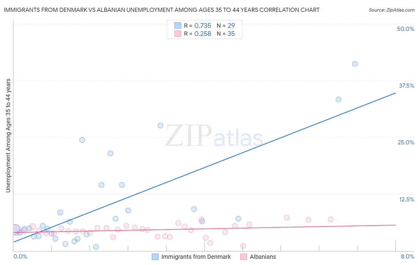 Immigrants from Denmark vs Albanian Unemployment Among Ages 35 to 44 years