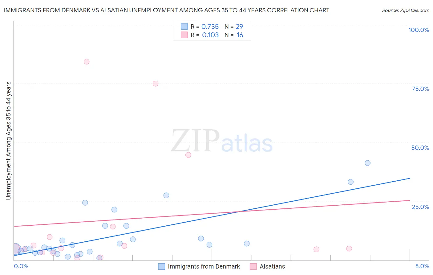 Immigrants from Denmark vs Alsatian Unemployment Among Ages 35 to 44 years