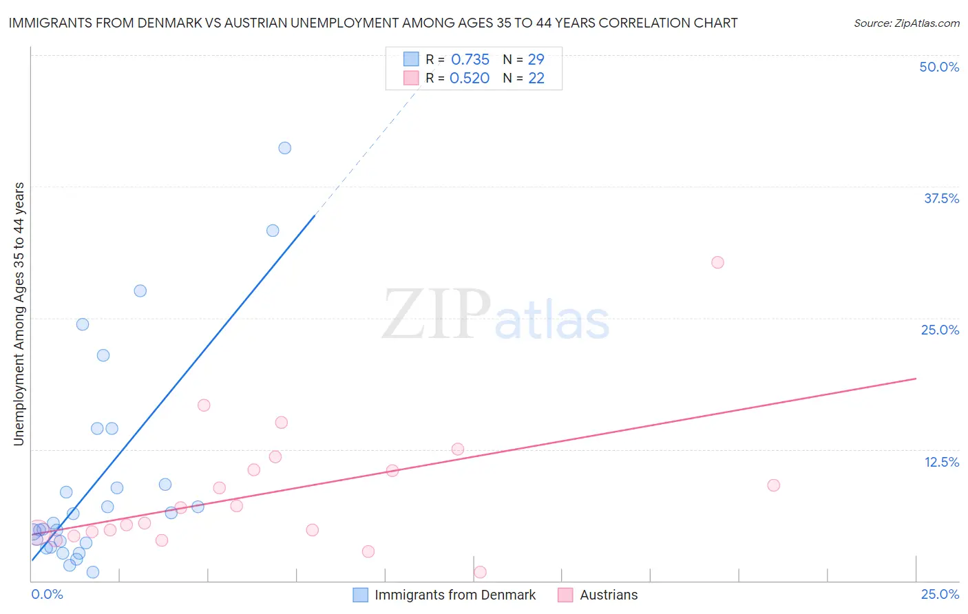 Immigrants from Denmark vs Austrian Unemployment Among Ages 35 to 44 years