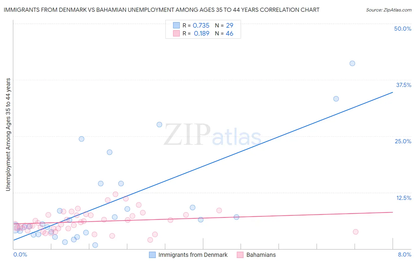 Immigrants from Denmark vs Bahamian Unemployment Among Ages 35 to 44 years