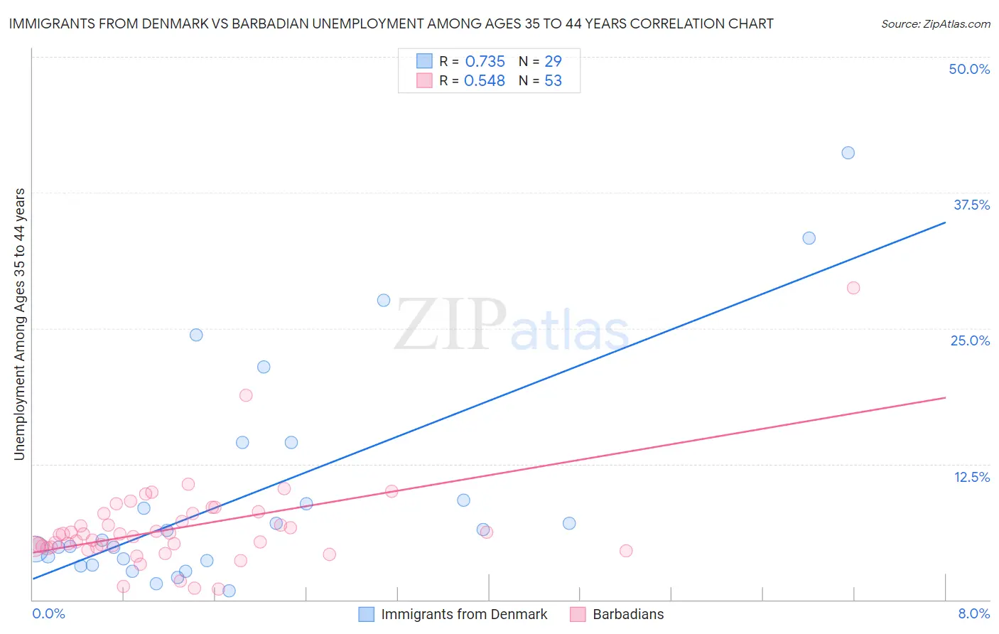 Immigrants from Denmark vs Barbadian Unemployment Among Ages 35 to 44 years