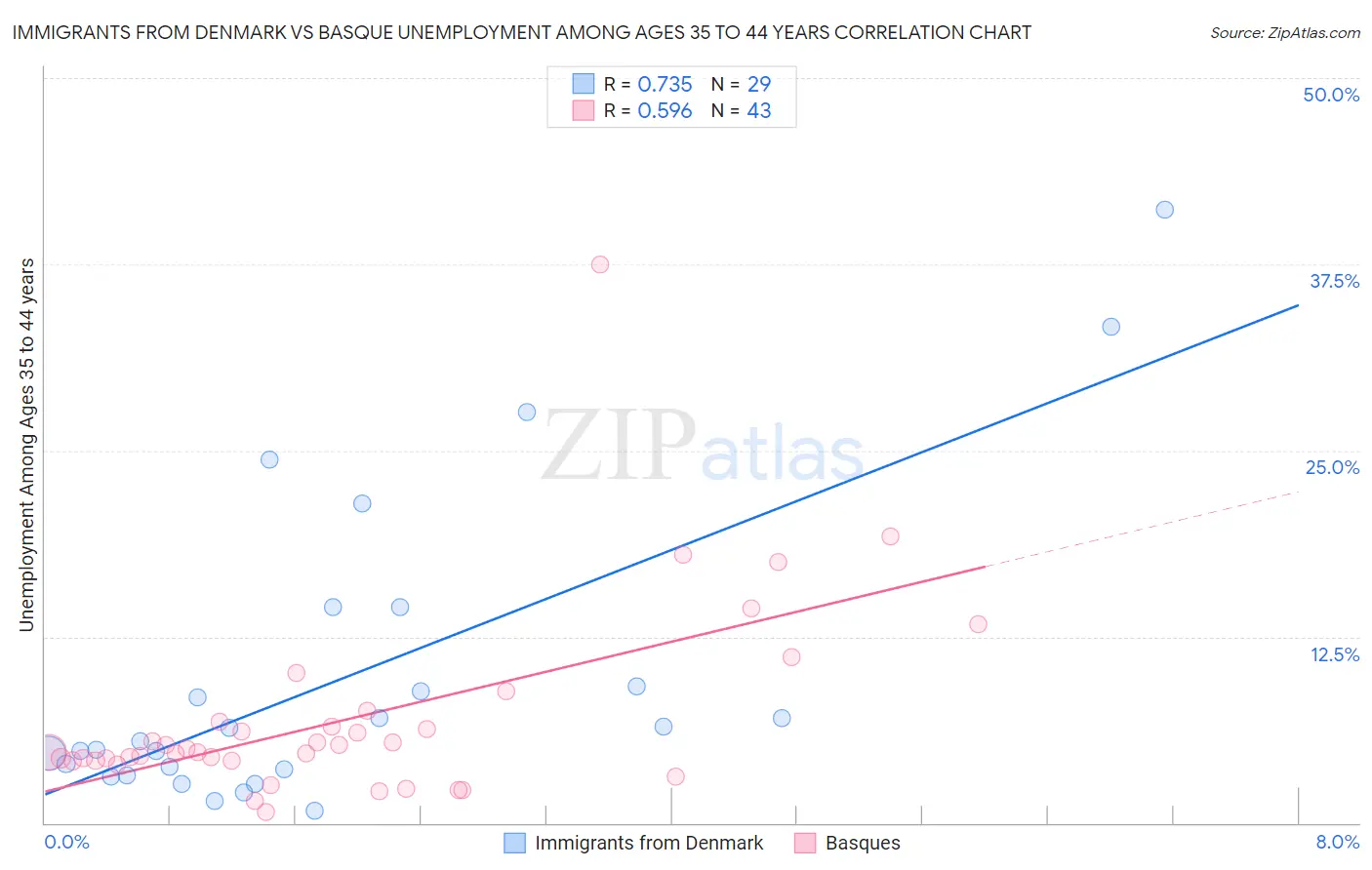 Immigrants from Denmark vs Basque Unemployment Among Ages 35 to 44 years