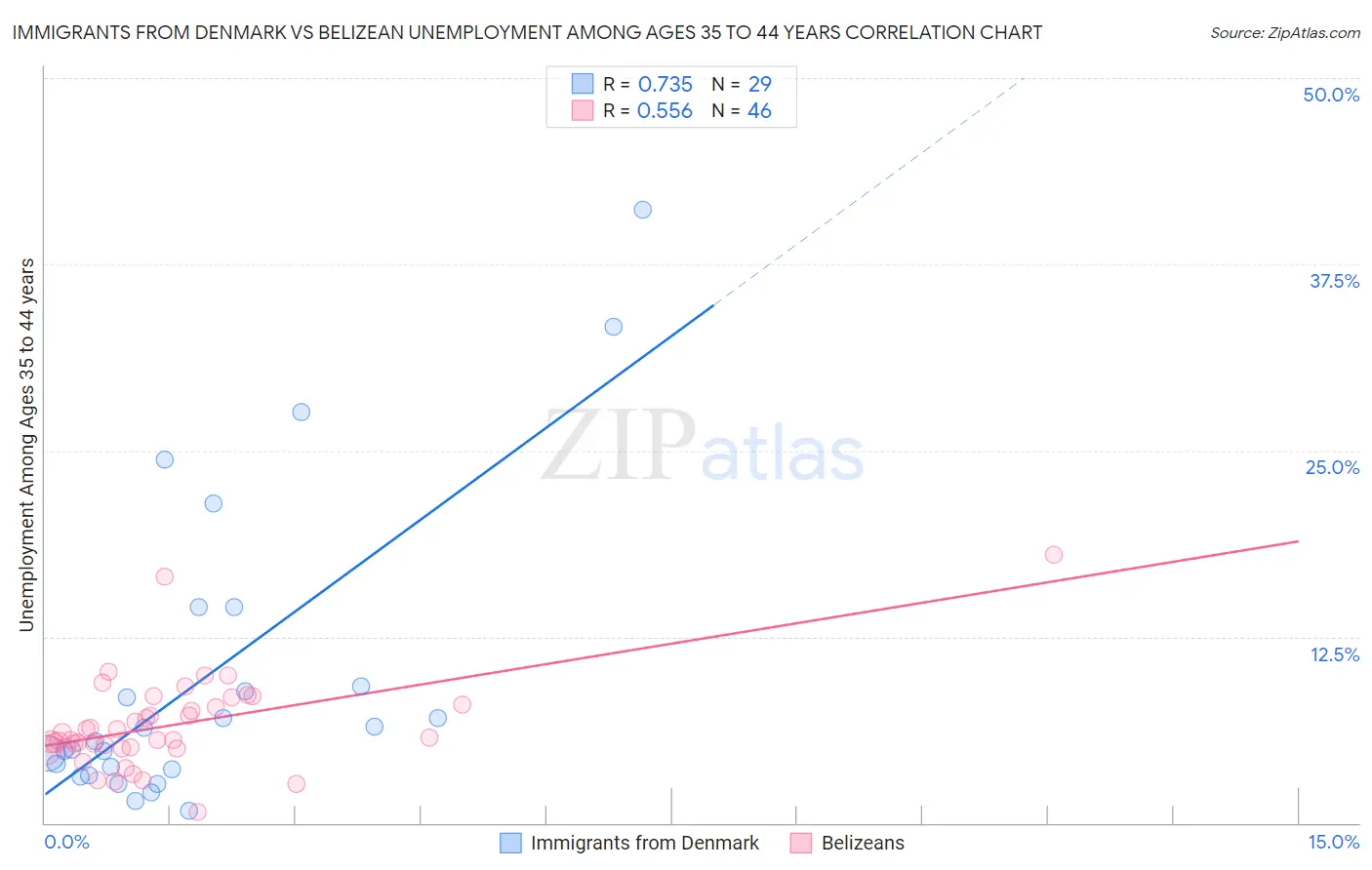 Immigrants from Denmark vs Belizean Unemployment Among Ages 35 to 44 years