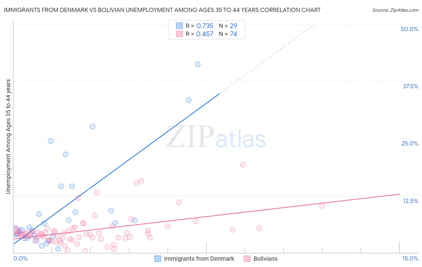 Immigrants from Denmark vs Bolivian Unemployment Among Ages 35 to 44 years