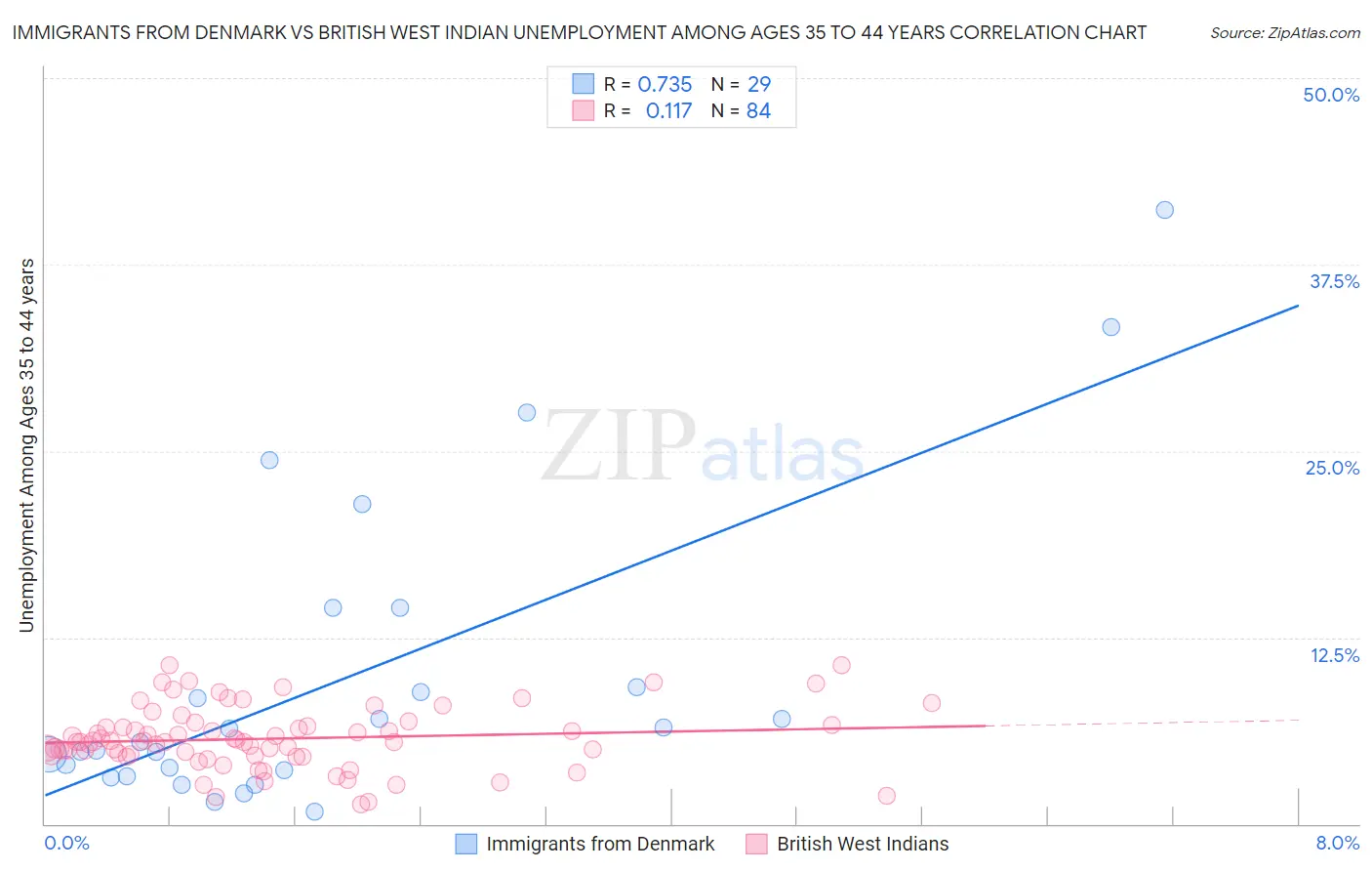 Immigrants from Denmark vs British West Indian Unemployment Among Ages 35 to 44 years