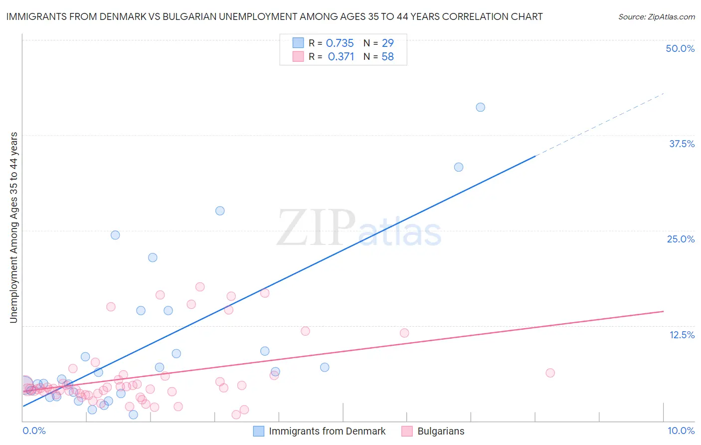 Immigrants from Denmark vs Bulgarian Unemployment Among Ages 35 to 44 years