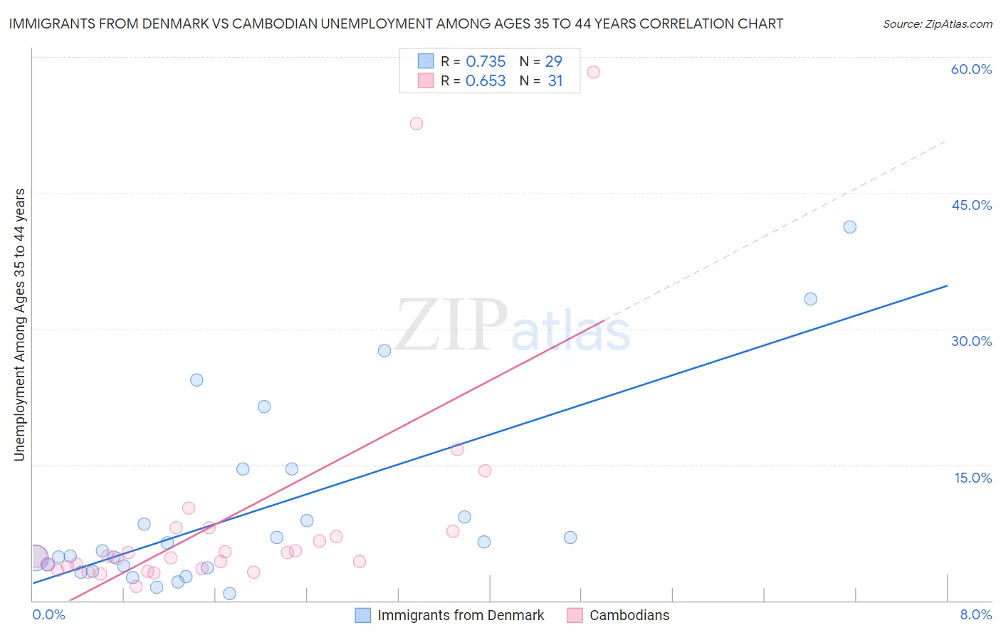 Immigrants from Denmark vs Cambodian Unemployment Among Ages 35 to 44 years