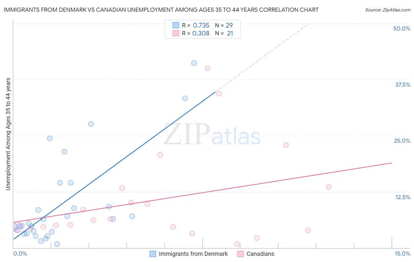 Immigrants from Denmark vs Canadian Unemployment Among Ages 35 to 44 years