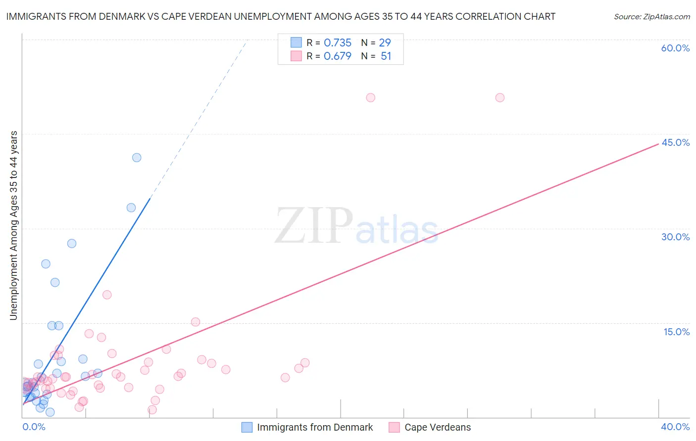 Immigrants from Denmark vs Cape Verdean Unemployment Among Ages 35 to 44 years