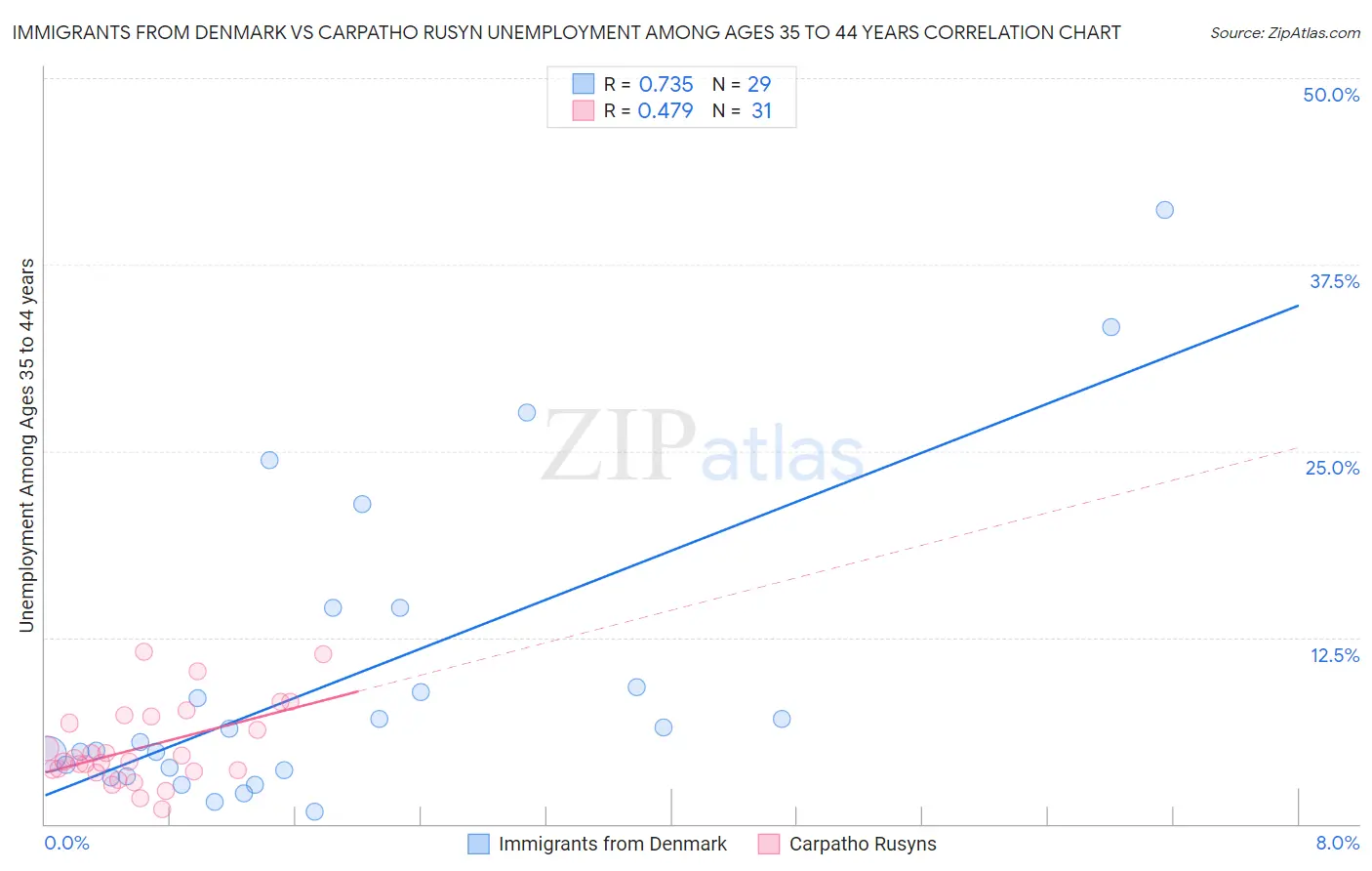 Immigrants from Denmark vs Carpatho Rusyn Unemployment Among Ages 35 to 44 years