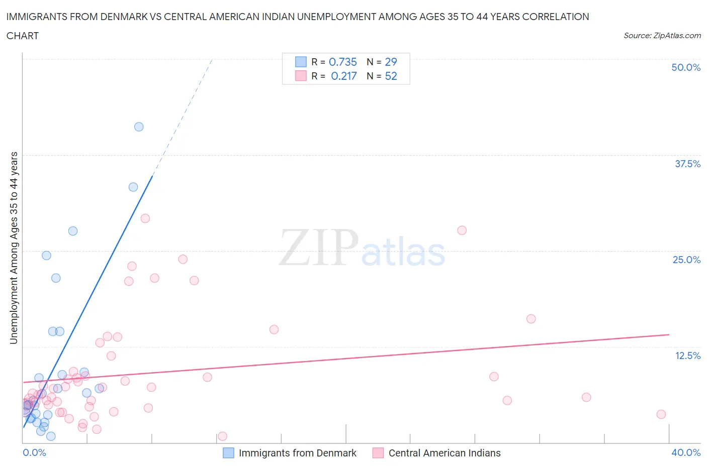 Immigrants from Denmark vs Central American Indian Unemployment Among Ages 35 to 44 years